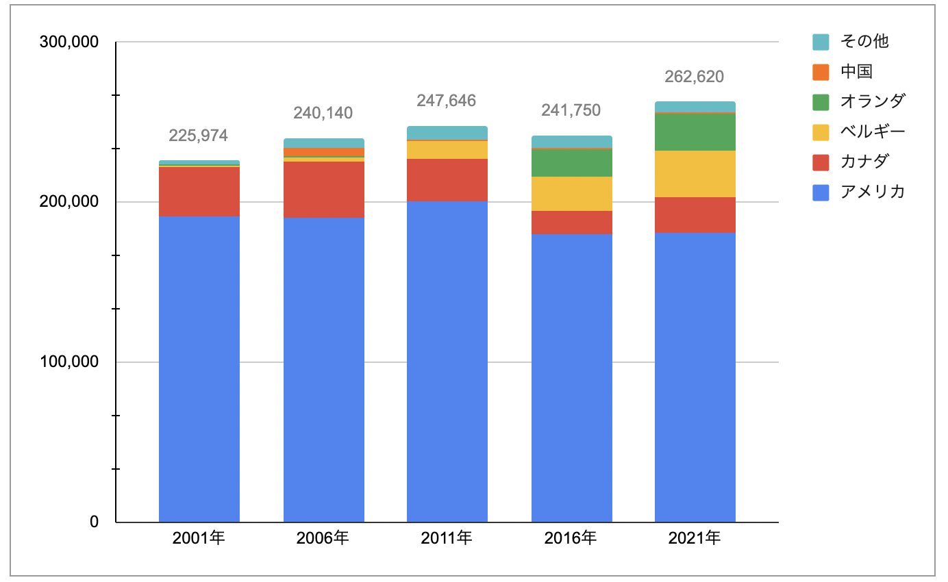 じゃがいも在庫量 冷凍フライドポテトについて | 日本フライドポテト協会